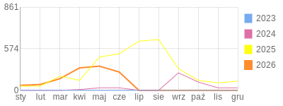 Wykres roczny blog rowerowy biker81.bikestats.pl